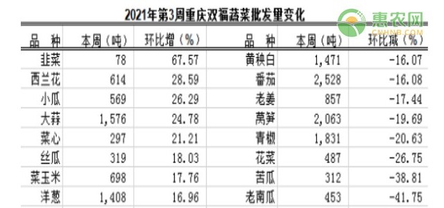 2021年第3周重庆双福国际农贸城周交易分析