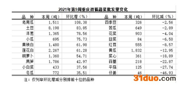 2021年第9周重庆双福国际农贸城周交易分析