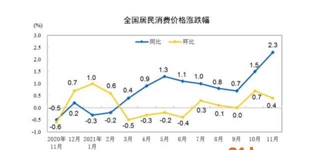 11月CPI、PPI同比涨幅“一升一降”，未来物价走势如何？