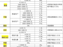 不同快递最高相差24倍！上海市消保委亲测快递公司保价费