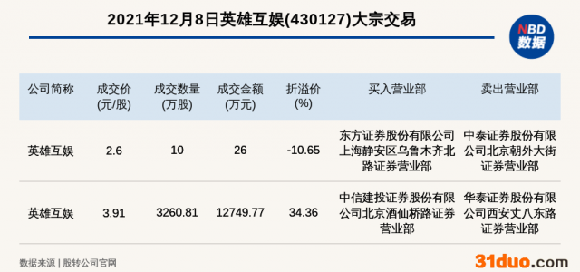 新三板创新层公司英雄互娱发生2笔大宗交易，单笔最高溢价34.36%