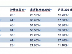 收购传闻推动华林证券二度封板，东方财富再创历史新高，券商板块正引燃局部热情