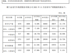 金龙汽车11月销售客车3939辆 同比增长21.54%