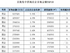 2021年房企拿地“变奏”：合作开发是主流，退地、欠债成插曲