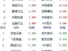 收评：指数全天走强沪指涨近1% 教育板块涨幅居前