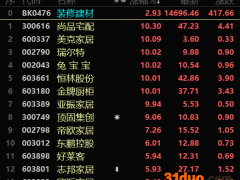 多股涨停！家居概念股大幅走强，政策暖风推动需求，有望迎来修复行情