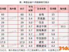 11月份招商蛇口融资额最高达60亿元 港龙中国成本最高13.5%