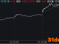 占有国内六成市场，市值却蒸发2700亿，这家电子烟龙头要出手回购，股价闻讯大涨22%