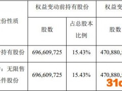 近一个月大家人寿累计减持金地集团2.26亿股