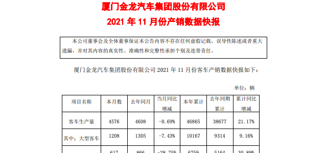 金龙汽车11月销售客车3939辆 同比增长21.54%