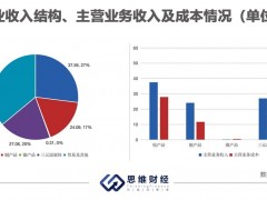 市场“去钴化”带来业绩压力 华友钴业募资扩产与股东减持两不误