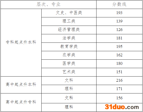 株洲铁道学院是几本院校?成考2019录取分数线多少都有哪些专业