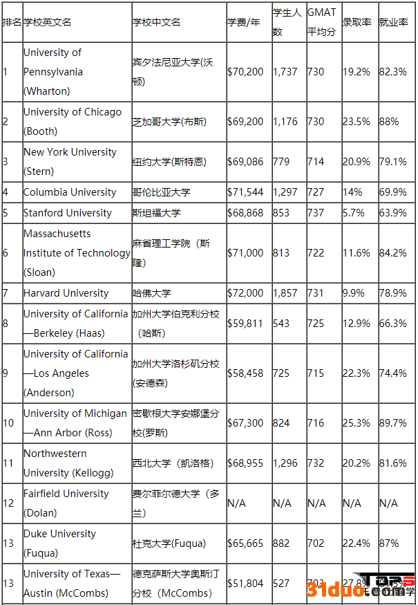 2019US NEWS美国研究生金融专业