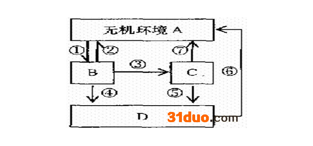如图为某森林生态系统碳循环示意图，图中A、B、C、D分别代表生态系统的成分，①～⑦代表碳元素的传递过程．请据图回答：图中B是指