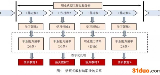职业教育新型活页式教材开发要点
