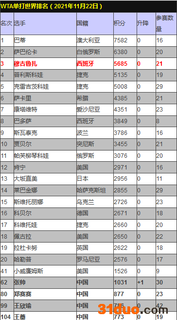 WTA最新排名:穆古鲁扎重返前三 张帅双打年终第八