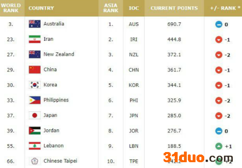 男篮世界排名2021最新榜单：中国男篮排名降至第29