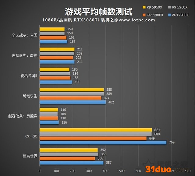 i9 12900K相比i9 11900K性能提升有多大?加入对比R9 5950X评测