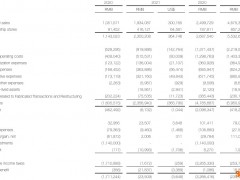 瑞幸咖啡三季度营收同比增长105.6%，净亏损收窄98.6%