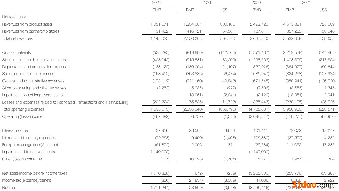 瑞幸咖啡三季度营收同比增长105.6%，净亏损收窄98.6%