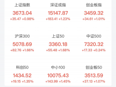 北向资金净买入额创历史次高！权重股全线上涨 A股市值一天大增8300亿元