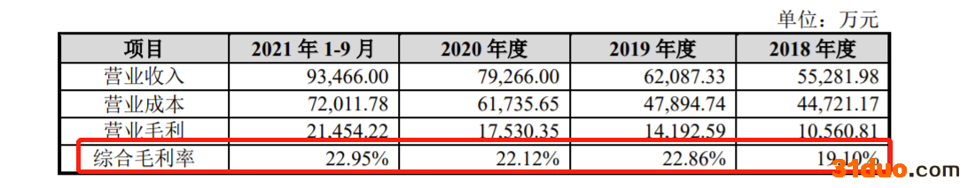 儒竞科技闯关创业板：毛利率低于同行均值 客户高度集中 海尔为第一大客户