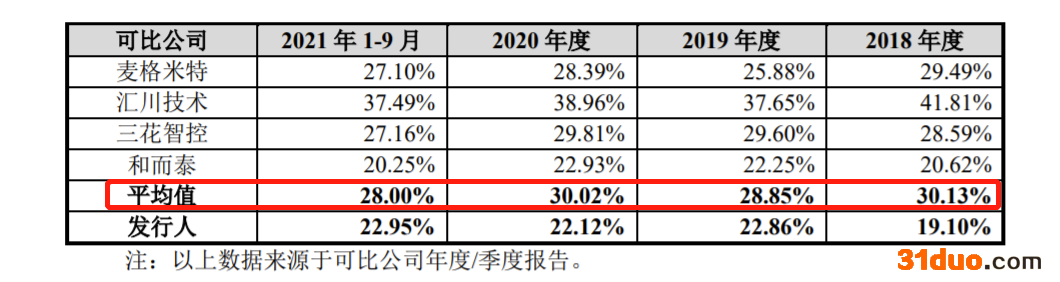 儒竞科技闯关创业板：毛利率低于同行均值 客户高度集中 海尔为第一大客户