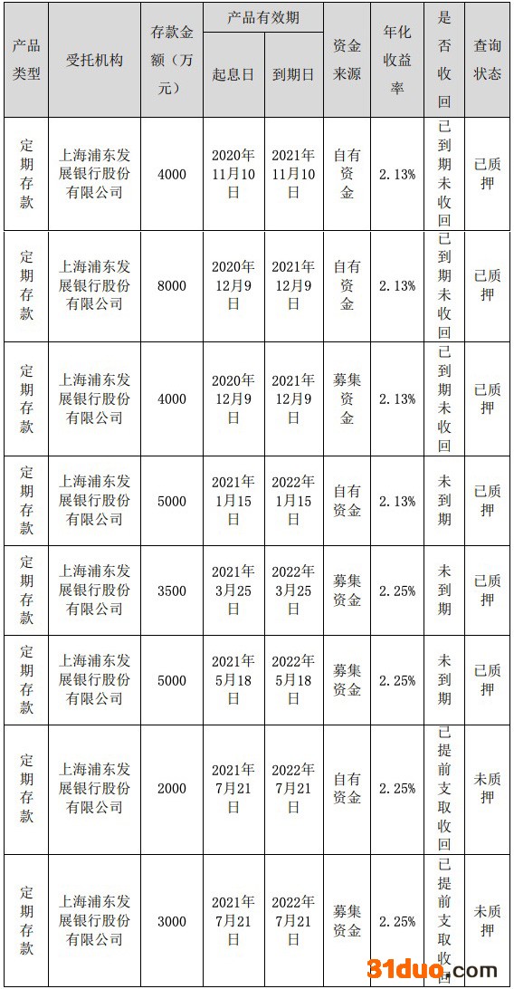 科远智慧：在浦发银行南通分行1.2亿元定期存款到期未到账