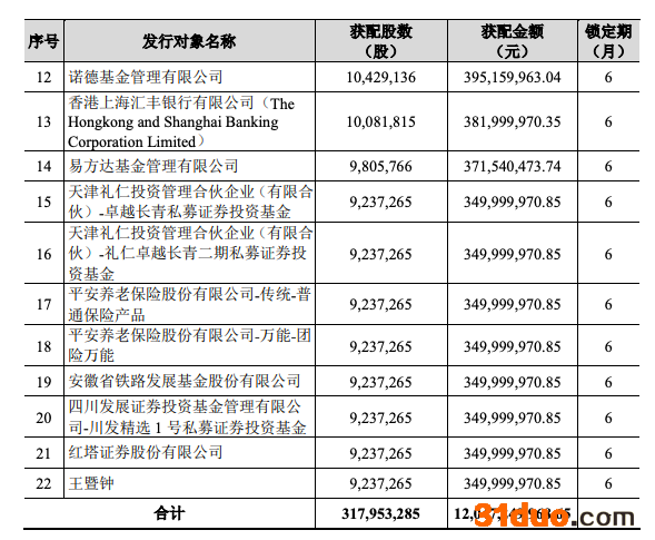 伊利股份定增落地：为A股消费行业最大规模 外资占比约42%