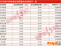 A股“定增潮”新能源成主角，“定增过度”隐忧浮出水面