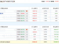 盐湖股份涨停上龙虎榜：机构席位净卖出4.3亿元