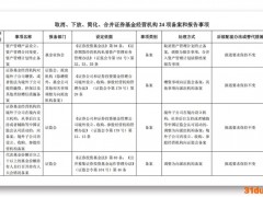 证监会精简证券基金经营机构备案报告事项 取消资产管理计划终止备案