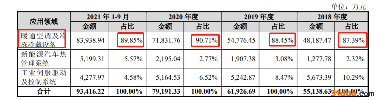 儒竞科技闯关创业板：毛利率低于同行均值 客户高度集中 海尔为第一大客户
