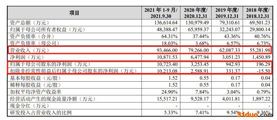 儒竞科技闯关创业板：毛利率低于同行均值 客户高度集中 海尔为第一大客户