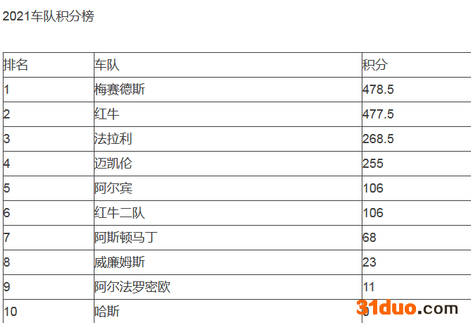 F1车队排名最新积分榜单：梅奔仅领先红牛1分 法拉利升至第3