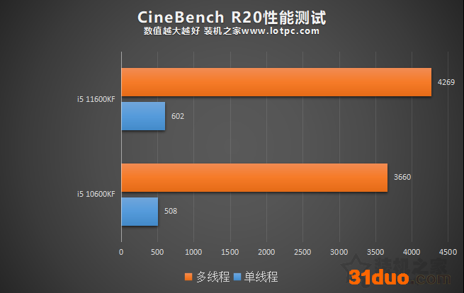 i5 11600KF比i5 10600KF性能提升有多大?两者性能区别对比评测
