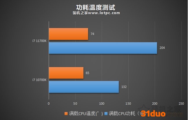 i7 11700K相比10700K性能差距大吗？加入R7 5800X对比评测