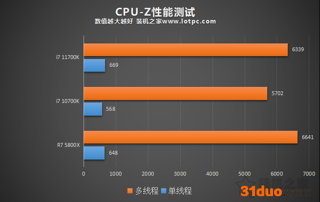 i7 11700K相比10700K性能差距大吗？加入R7 5800X对比评测