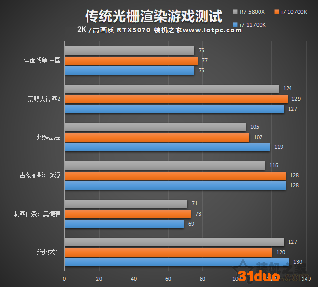 i7 11700K相比10700K性能差距大吗？加入R7 5800X对比评测