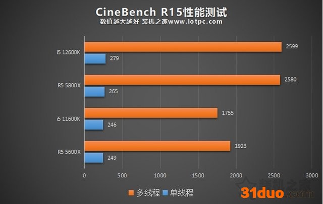 i5 12600K相比i5 11600K性能提升有多大?加入R5 5600X对比评测
