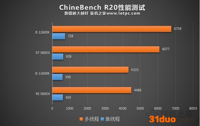 i5 12600K相比i5 11600K性能提升有多大?加入R5 5600X对比评测