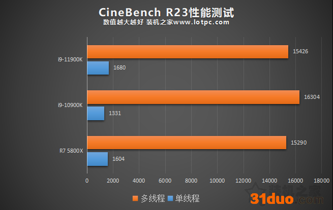 i9 11900K比10900K性能提升有多大？并加入R7 5800X对比评测