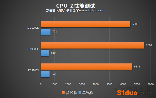 i9 11900K比10900K性能提升有多大？并加入R7 5800X对比评测