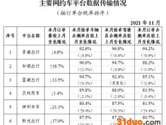 交通运输部：网约车伴个桔子订单合规率连续三月垫底