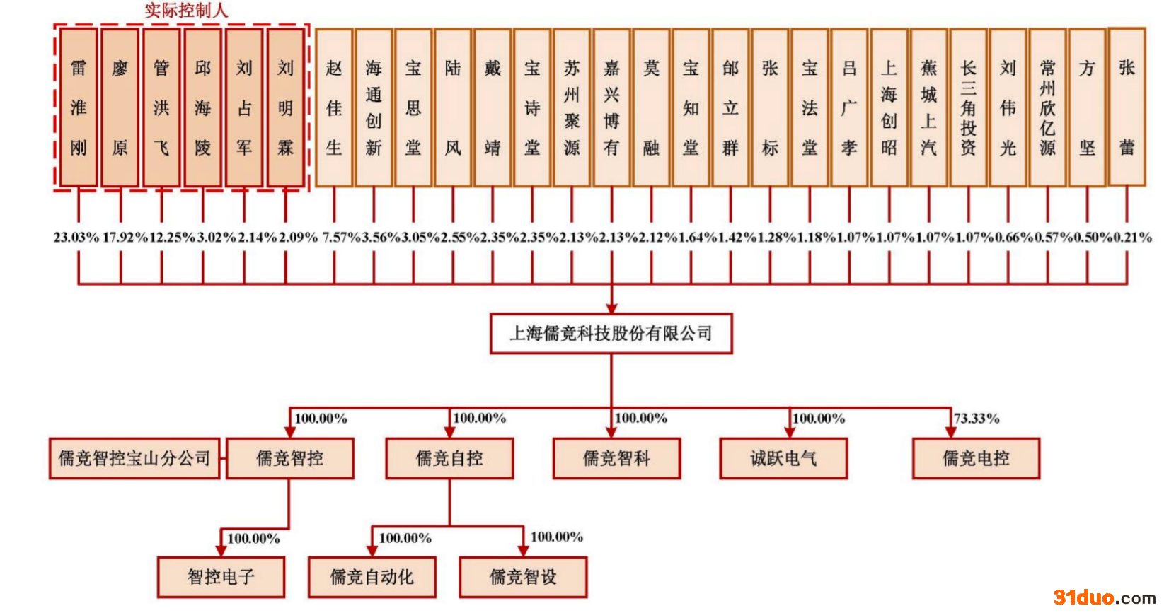 儒竞科技闯关创业板：毛利率低于同行均值 客户高度集中 海尔为第一大客户