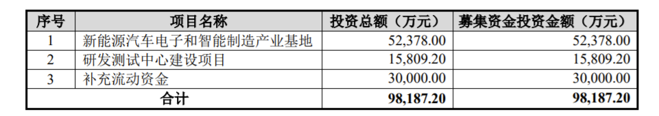 儒竞科技闯关创业板：毛利率低于同行均值 客户高度集中 海尔为第一大客户