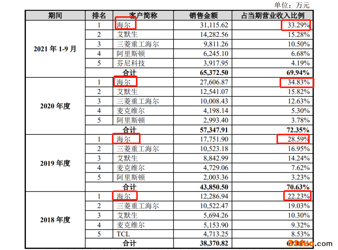 儒竞科技闯关创业板：毛利率低于同行均值 客户高度集中 海尔为第一大客户