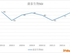 康泰生物SGI评分为90！盈利水平堪比茅台？喊话员工“兜底式增持”，股价“腰斩”状态未见起色