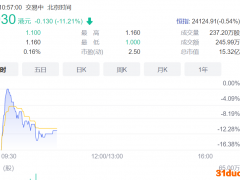 彩生活复牌股价已跌超11%