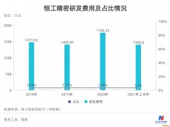 恒工精密IPO：近期综合毛利率低于同行平均数，铸造业整体产量个位数增幅下欲扩产